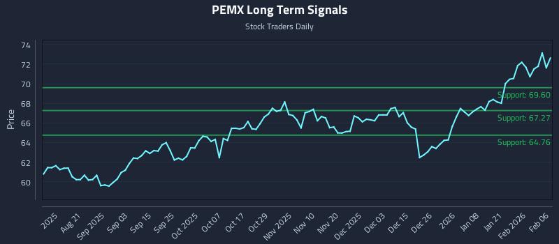 PEMX Long Term Analysis for February 7 2026