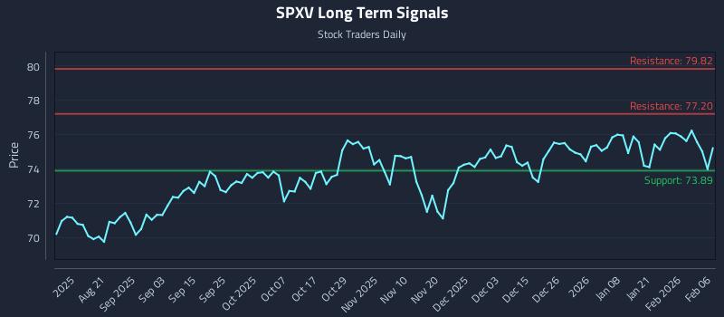 SPXV Long Term Analysis for February 7 2026