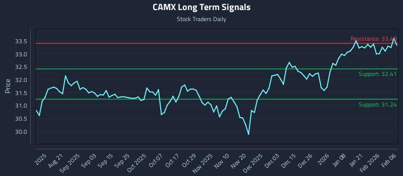 CAMX Long Term Analysis for February 7 2026