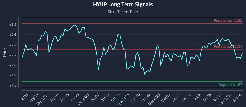 HYUP Long Term Analysis for February 7 2026 HYUP Long Term Analysis for February 7 2026