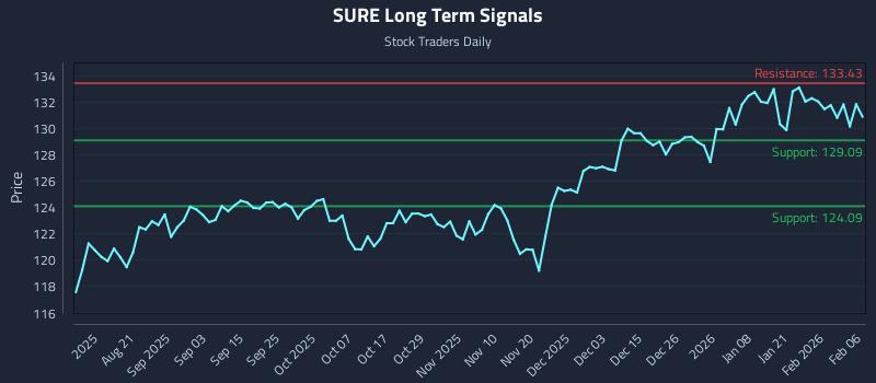 SURE Long Term Analysis for February 7 2026