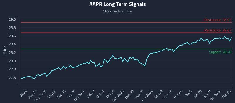 AAPR Long Term Analysis for February 7 2026 AAPR Long Term Analysis for February 7 2026
