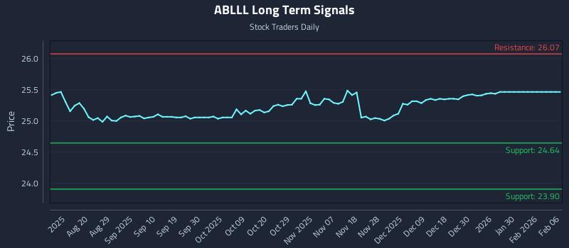 ABLLL Long Term Analysis for February 7 2026