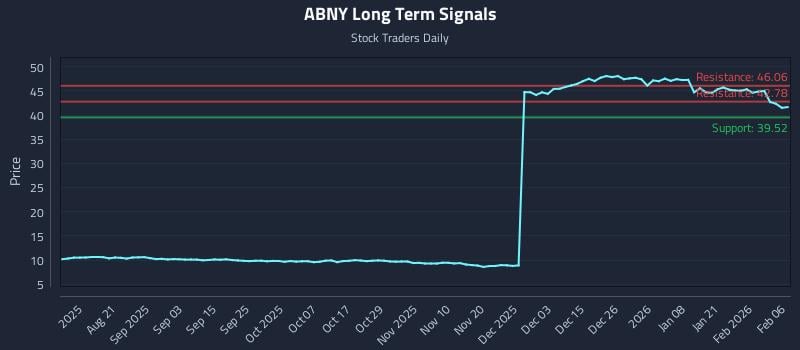 ABNY Long Term Analysis for February 7 2026