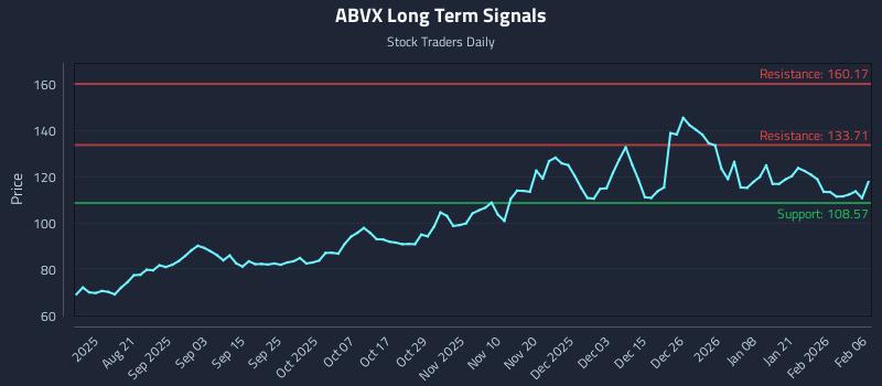 ABVX Long Term Analysis for February 7 2026