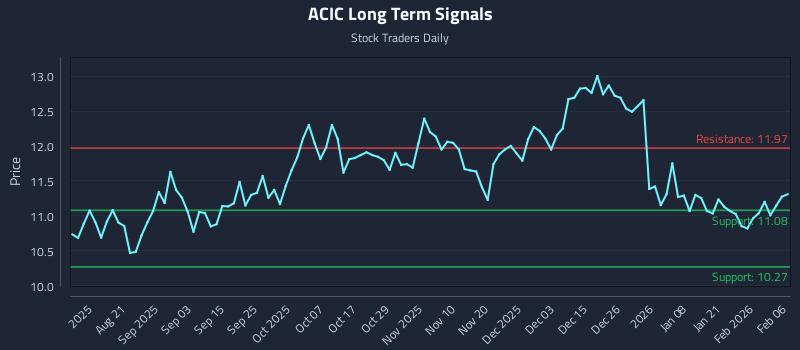 ACIC Long Term Analysis for February 7 2026