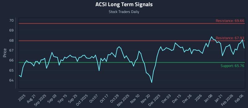 ACSI Long Term Analysis for February 7 2026