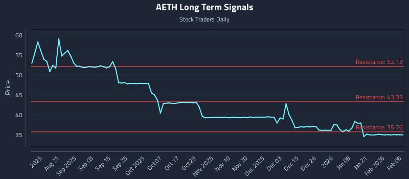 AETH Long Term Analysis for February 7 2026