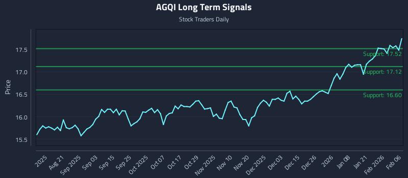 AGQI Long Term Analysis for February 7 2026 AGQI Long Term Analysis for February 7 2026