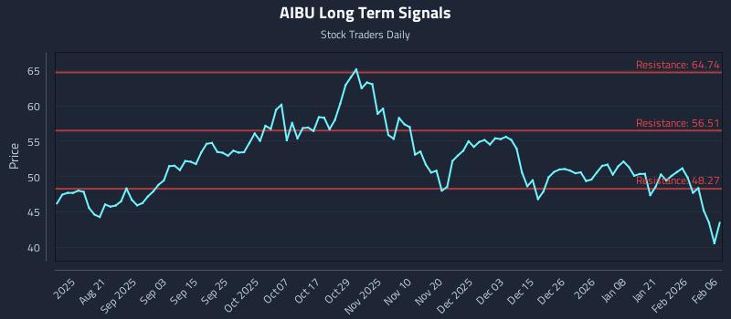 AIBU Long Term Analysis for February 7 2026