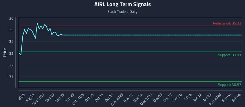 AIRL Long Term Analysis for February 7 2026 AIRL Long Term Analysis for February 7 2026