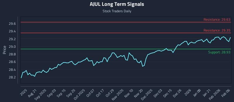 AJUL Long Term Analysis for February 7 2026