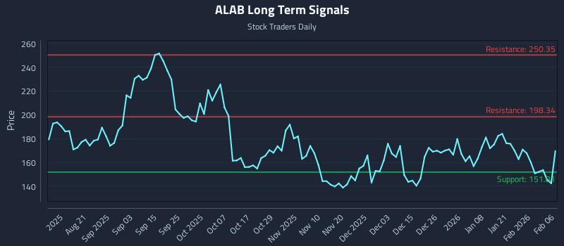 ALAB Long Term Analysis for February 7 2026 ALAB Long Term Analysis for February 7 2026