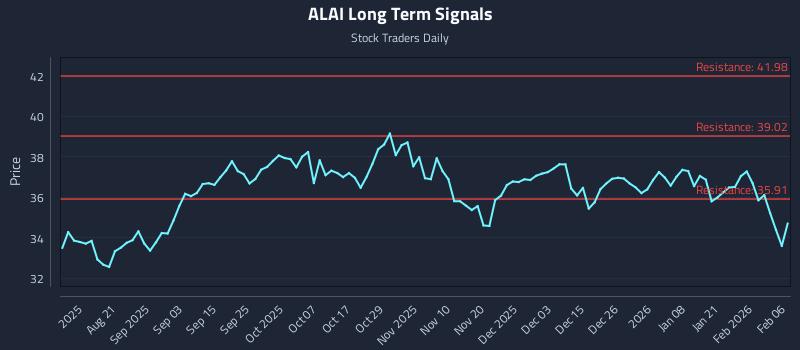 ALAI Long Term Analysis for February 7 2026 ALAI Long Term Analysis for February 7 2026
