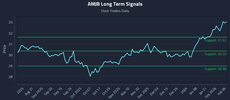 AMJB Long Term Analysis for February 7 2026