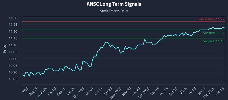 ANSC Long Term Analysis for February 7 2026 ANSC Long Term Analysis for February 7 2026