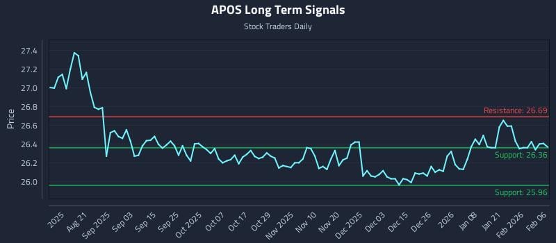 APOS Long Term Analysis for February 7 2026