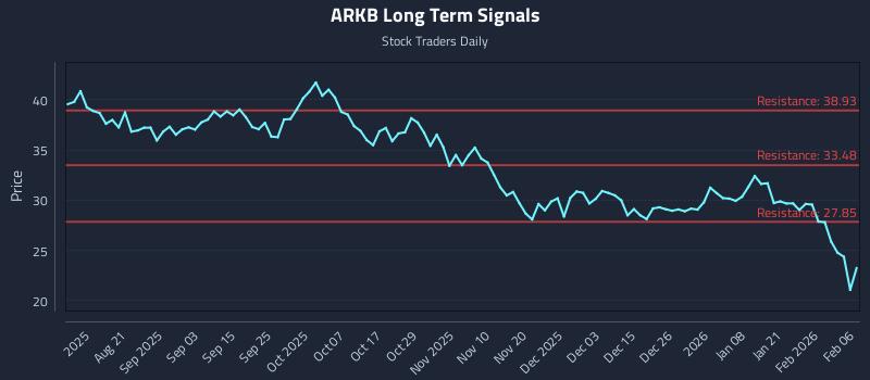 ARKB Long Term Analysis for February 7 2026 ARKB Long Term Analysis for February 7 2026