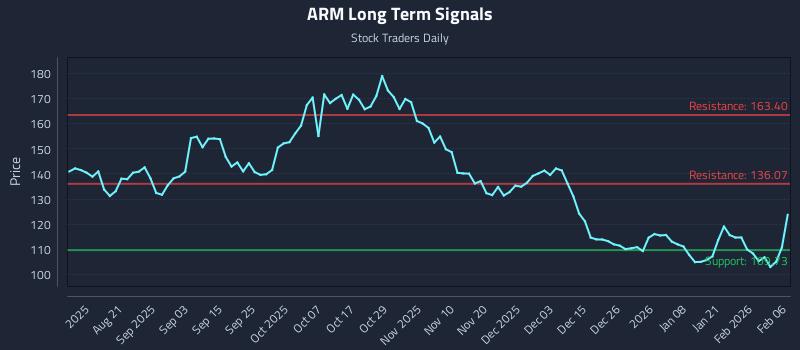 ARM Long Term Analysis for February 7 2026 ARM Long Term Analysis for February 7 2026