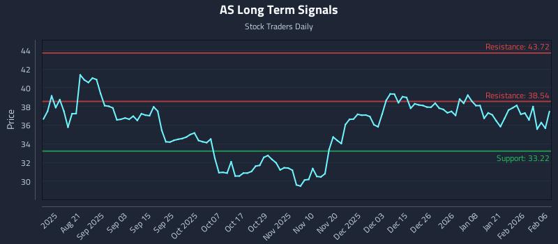 AS Long Term Analysis for February 7 2026
