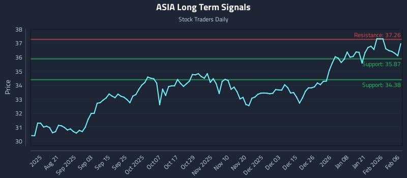 ASIA Long Term Analysis for February 7 2026 ASIA Long Term Analysis for February 7 2026