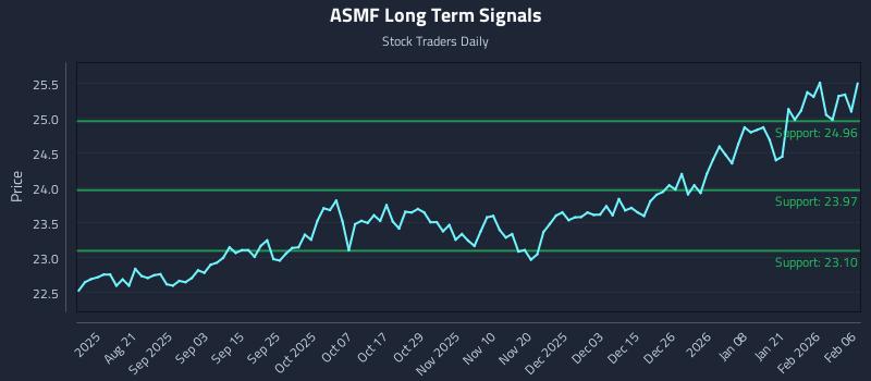 ASMF Long Term Analysis for February 7 2026 ASMF Long Term Analysis for February 7 2026