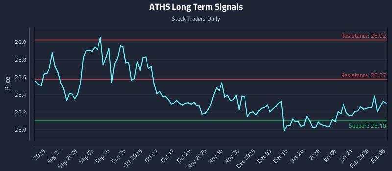 ATHS Long Term Analysis for February 7 2026