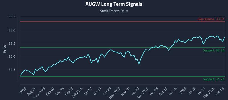 AUGW Long Term Analysis for February 7 2026 AUGW Long Term Analysis for February 7 2026