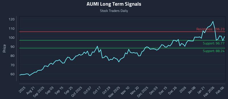 AUMI Long Term Analysis for February 7 2026 AUMI Long Term Analysis for February 7 2026