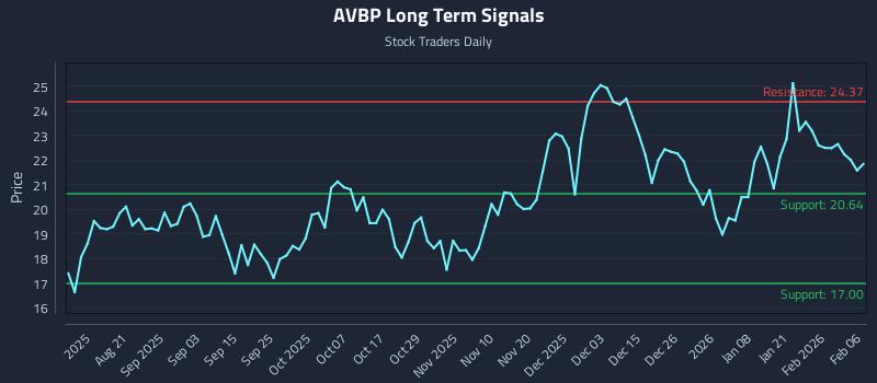 AVBP Long Term Analysis for February 7 2026 AVBP Long Term Analysis for February 7 2026