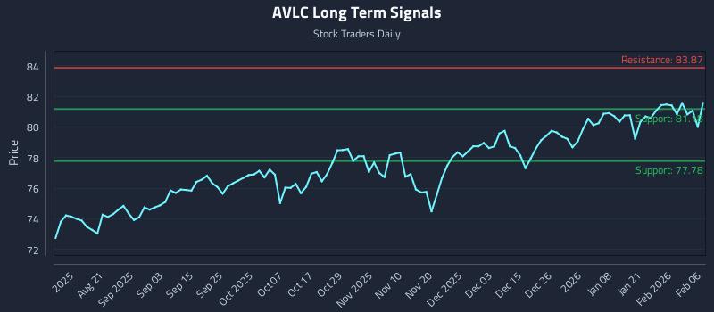 AVLC Long Term Analysis for February 7 2026
