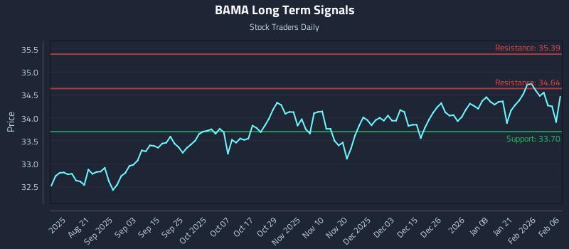 BAMA Long Term Analysis for February 7 2026