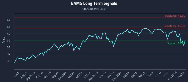 BAMG Long Term Analysis for February 7 2026 BAMG Long Term Analysis for February 7 2026