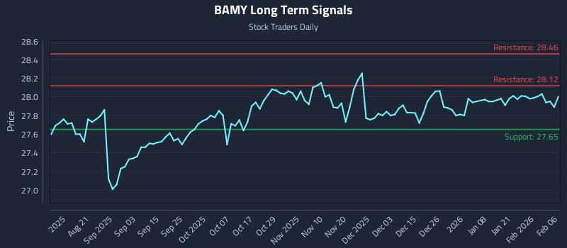 BAMY Long Term Analysis for February 7 2026 BAMY Long Term Analysis for February 7 2026