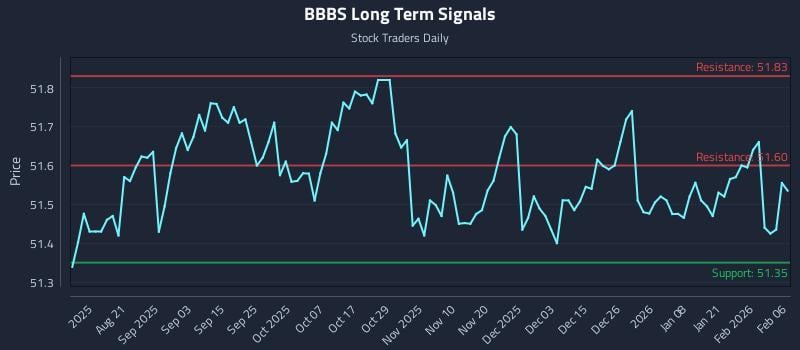 BBBS Long Term Analysis for February 7 2026