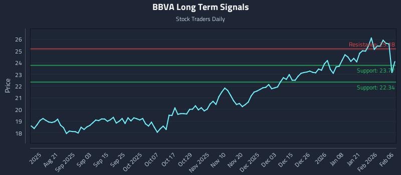 BBVA Long Term Analysis for February 7 2026