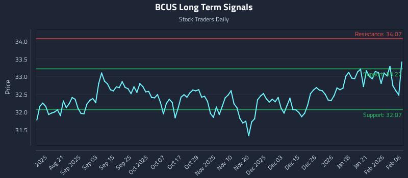 BCUS Long Term Analysis for February 7 2026 BCUS Long Term Analysis for February 7 2026