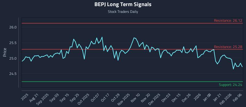 BEPJ Long Term Analysis for February 7 2026 BEPJ Long Term Analysis for February 7 2026