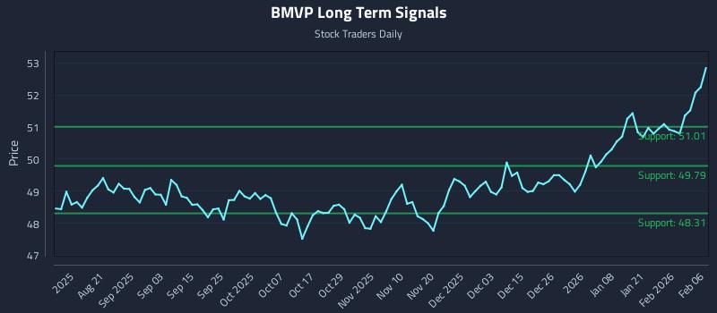 BMVP Long Term Analysis for February 7 2026