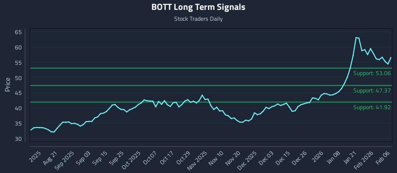 BOTT Long Term Analysis for February 7 2026 BOTT Long Term Analysis for February 7 2026