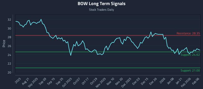 BOW Long Term Analysis for February 7 2026