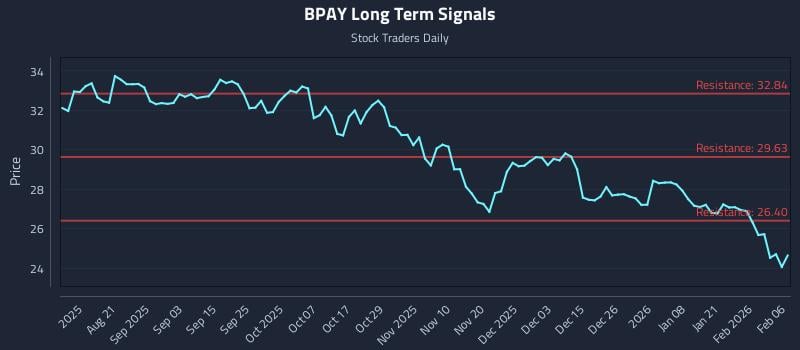 BPAY Long Term Analysis for February 7 2026