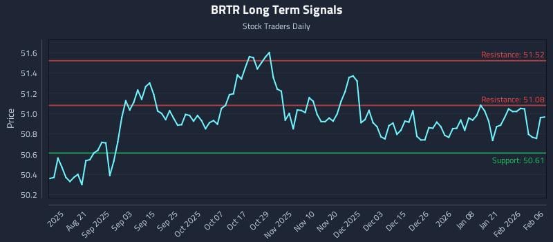 BRTR Long Term Analysis for February 7 2026 BRTR Long Term Analysis for February 7 2026