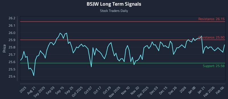 BSJW Long Term Analysis for February 7 2026