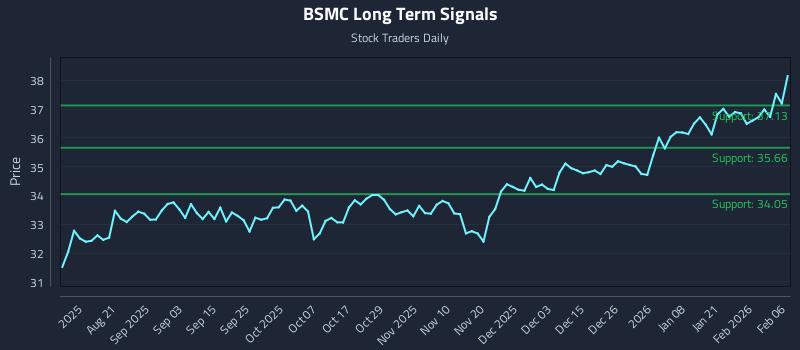 BSMC Long Term Analysis for February 7 2026