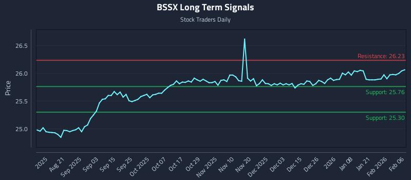 BSSX Long Term Analysis for February 7 2026