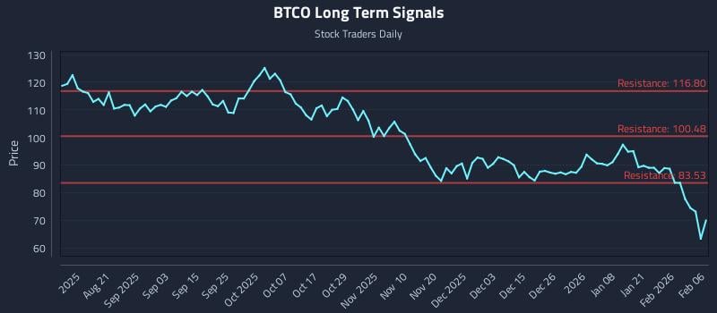 BTCO Long Term Analysis for February 7 2026