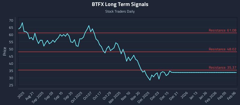 BTFX Long Term Analysis for February 7 2026