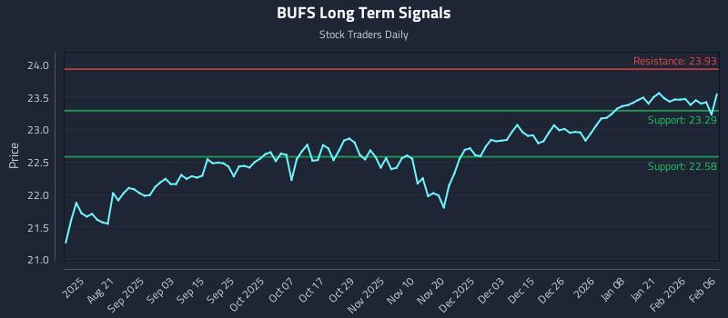 BUFS Long Term Analysis for February 7 2026 BUFS Long Term Analysis for February 7 2026