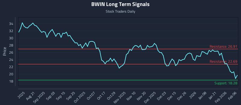 BWIN Long Term Analysis for February 7 2026